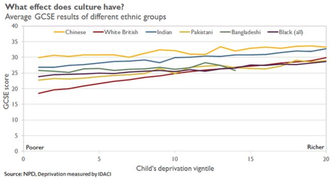 График, показывающий средние результаты GCSE для разных этнических групп