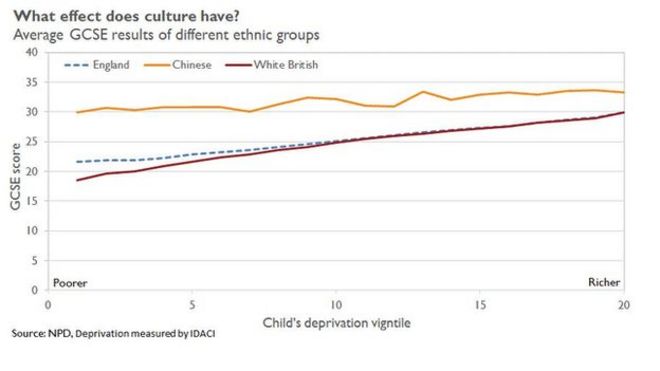 График, показывающий средние результаты GCSE разных этнических групп