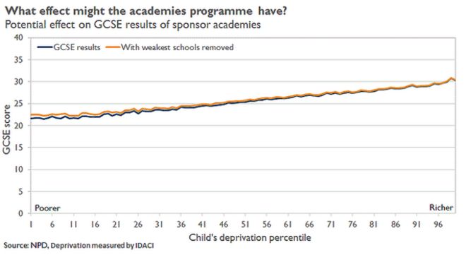 Потенциальное влияние на результаты GCSE академий-спонсоров