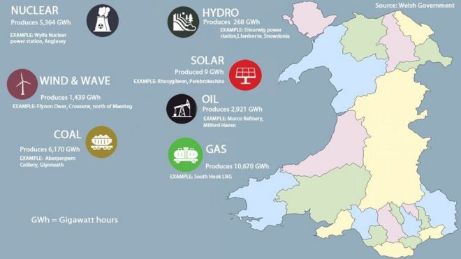 График, показывающий энергию, генерируемую в Уэльсе