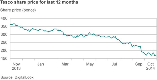 График, показывающий падение цены акций Tesco за 12 месяцев с ноября 2013 года по октябрь 2014 года