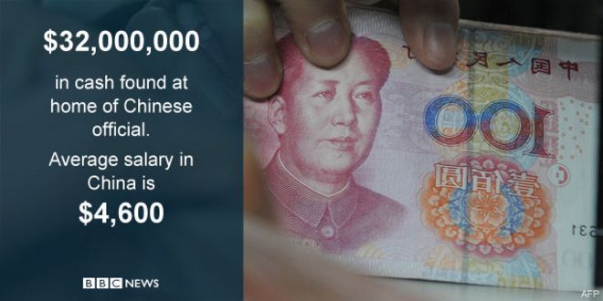 График, показывающий количество наличных денег, найденных в доме Вэй Пэнъюань, и среднюю зарплату в Китае