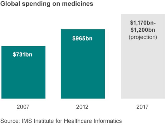 Глобальные расходы на лекарства
