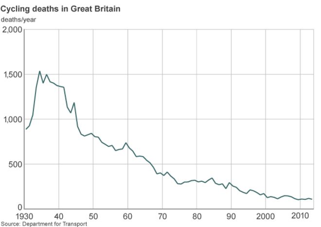 График, показывающий смертность на велосипеде с 1930 года