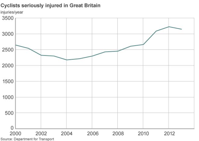 График, показывающий велосипедистов, серьезно пострадавших с 2000 года