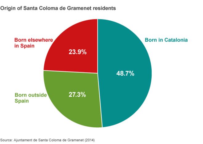 Каталония - диаграмма населения Санта-Коломы