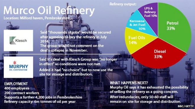 Графическое объяснение нефтеперерабатывающего завода Murco