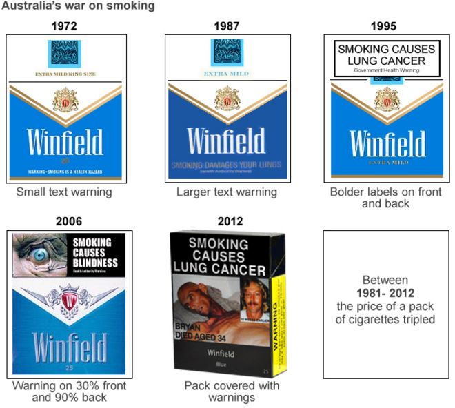 Эволюция австралийских сигаретных пачек