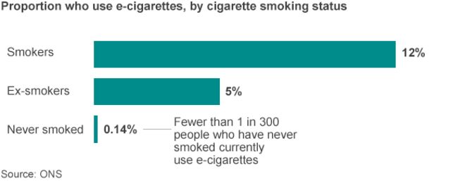 Диаграмма, показывающая долю тех, кто использует электронные сигареты, по статусу курильщика