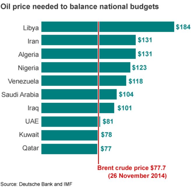 График цен на нефть