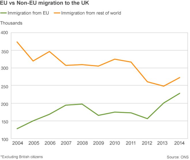 Диаграмма, показывающая иммиграцию в Великобританию из ЕС и остального мира