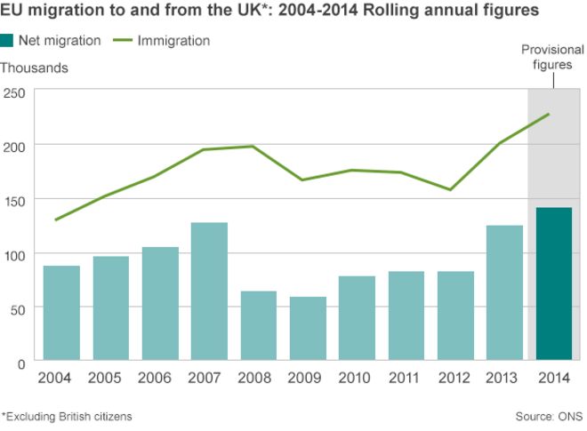 Диаграмма, показывающая миграцию ЕС в Великобританию