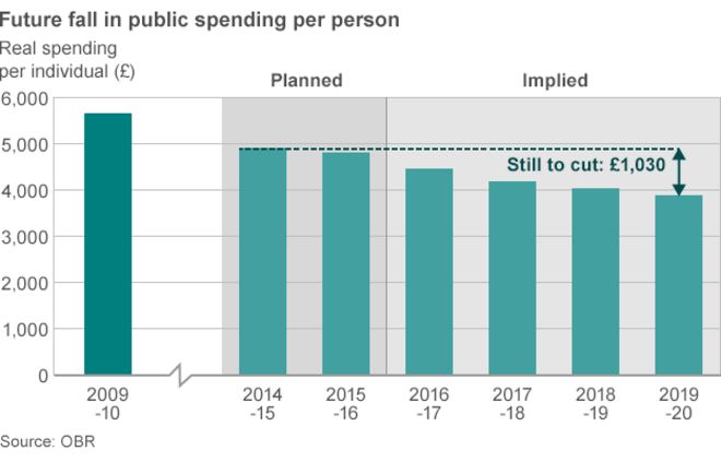 График, показывающий будущее падение государственных расходов на человека