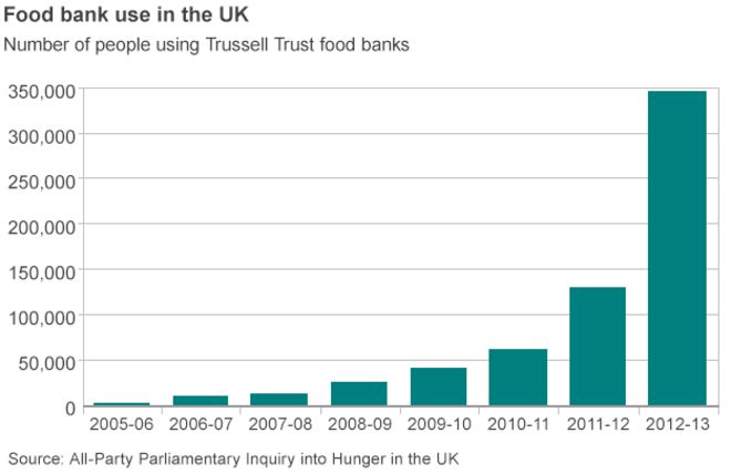 Диаграмма, показывающая рост числа людей, использующих Trussell Trust