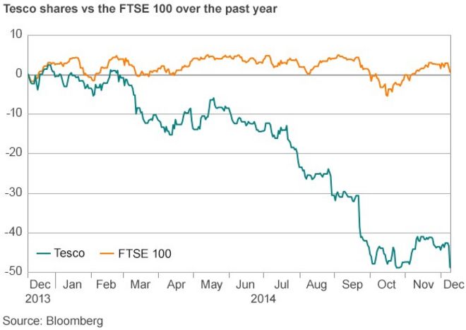 Акции Tesco против FTSE 100