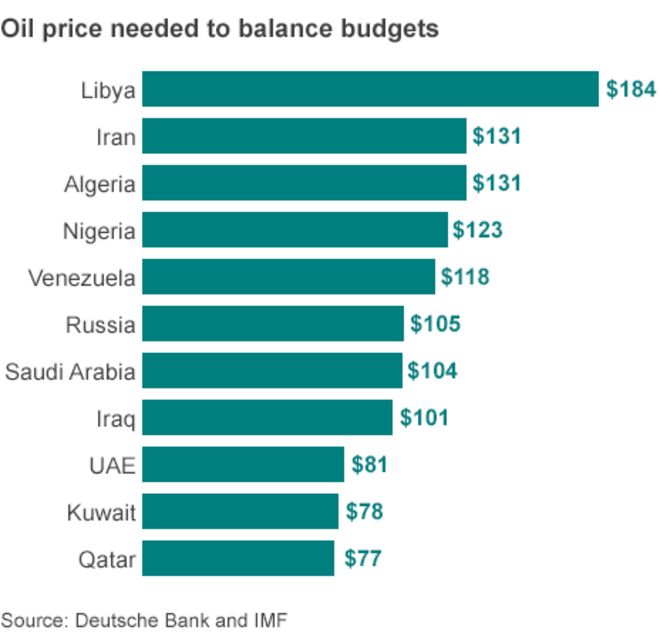 График баланса цен на нефть