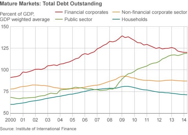 график задолженности по зрелым рынкам