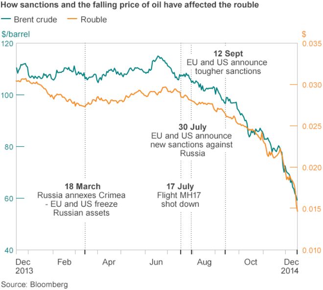Как санкции и нефть повлияли на рубль
