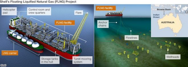 Графическое изображение проекта FLNG и его швартовка к морскому дну
