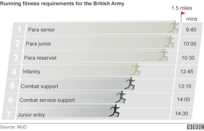 Диаграмма, показывающая требования к физической форме для британской армии