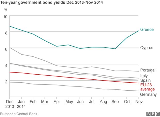 Доходность облигаций ЕС, данные ЕЦБ