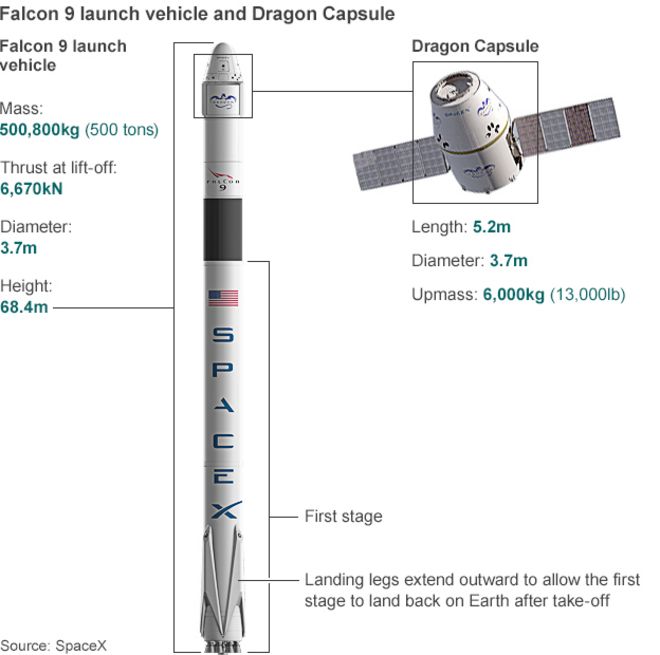 Аннотированное изображение Falcon 9 и капсулы дракона