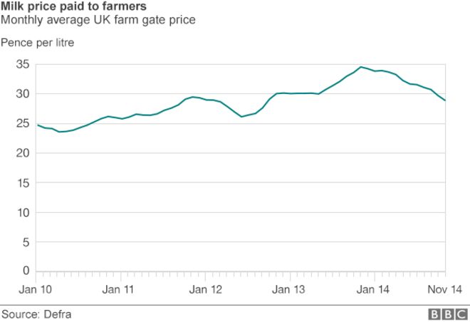 Среднемесячная цена на ворота фермы в Великобритании