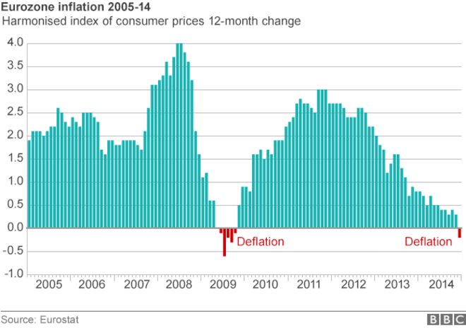 Инфляция в еврозоне