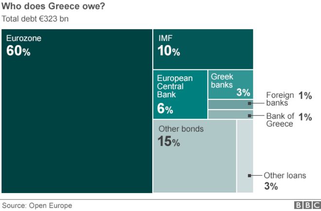 График, показывающий, сколько Греция кому должна