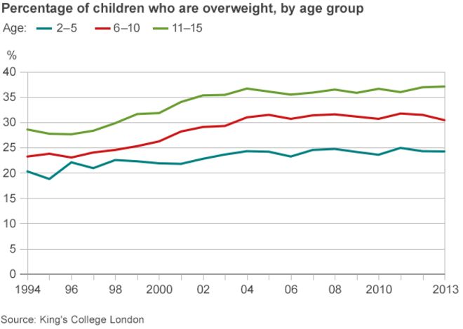 График уровней избыточного веса и ожирения у детей