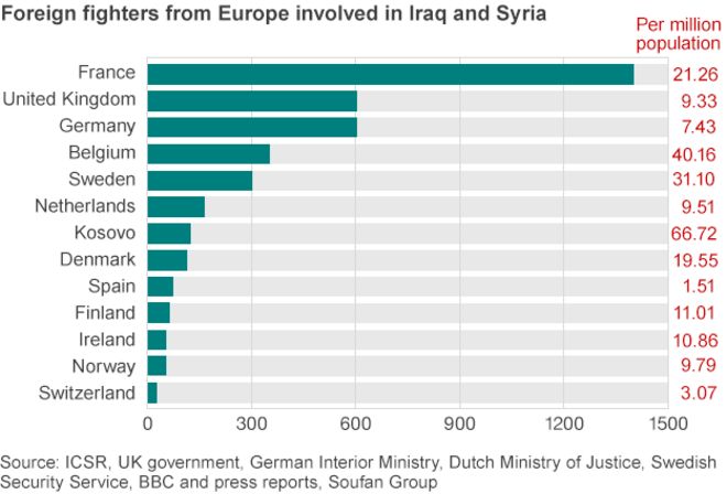 График, показывающий количество иностранных боевиков из Европы, причастных к Ираку и Сирии, 21 января 2015 года