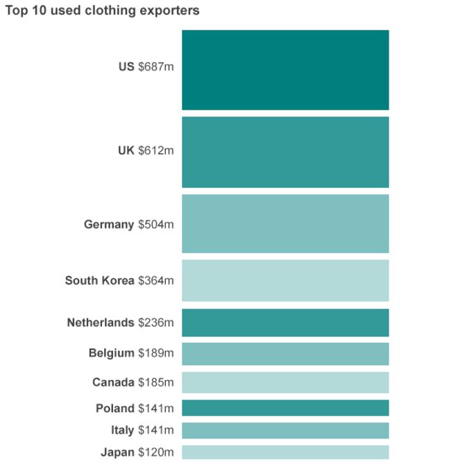 Диаграмма, показывающая 10 ведущих экспортеров подержанной одежды