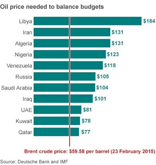Цена на нефть необходима для баланса бюджетов