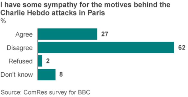 Диаграмма, показывающая, что 27% сочувствовали нападавшим на Чарли Хебдо