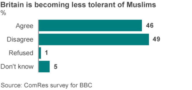 Диаграмма, показывающая, что 46% согласны с тем, что Британия становится менее терпимой к мусульманам