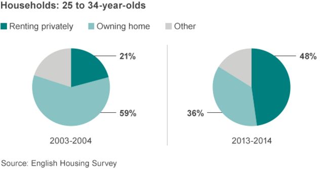 Графика молодых домохозяйств