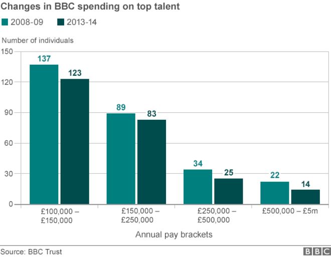 Диаграмма, показывающая изменения в расходах BBC на лучшие таланты