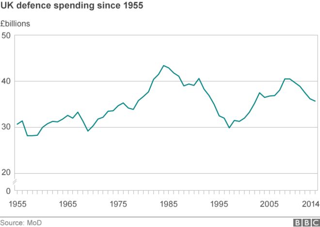 График, демонстрирующий расходы на оборону в Великобритании с 1955 года