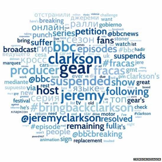 Твиты о Джереми Кларксоне, отображаемые в облаке слов