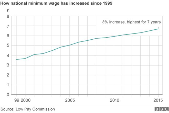 Диаграмма, показывающая увеличение минимальной заработной платы в стране с 1999 года