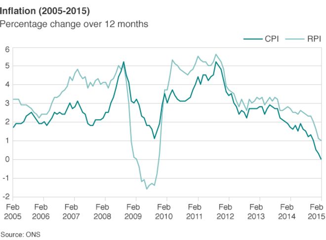 Инфляция (2005-2015)