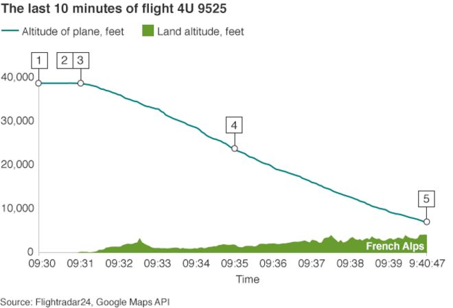 последние 10 минут полета Germanwings