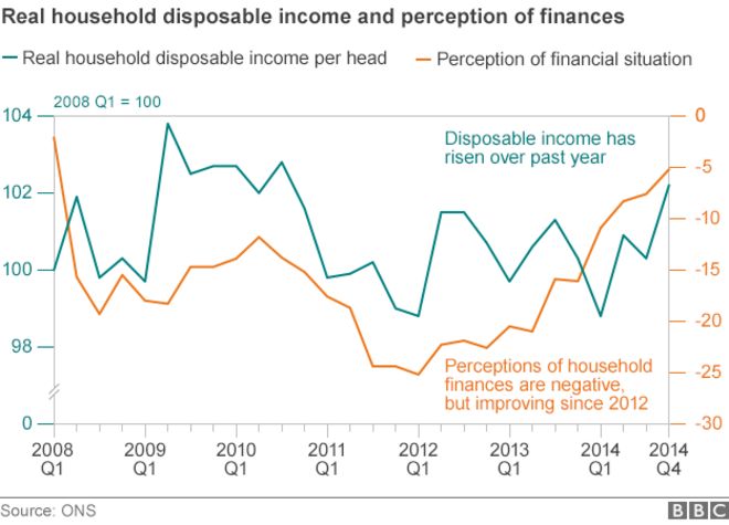 Диаграмма, показывающая реальные располагаемые доходы домашних хозяйств и восприятие финансов