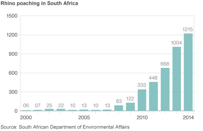 График, показывающий увеличение браконьерства носорога в Южной Африке