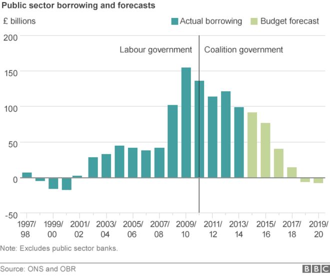 График, показывающий прогнозы заимствования государственного сектора