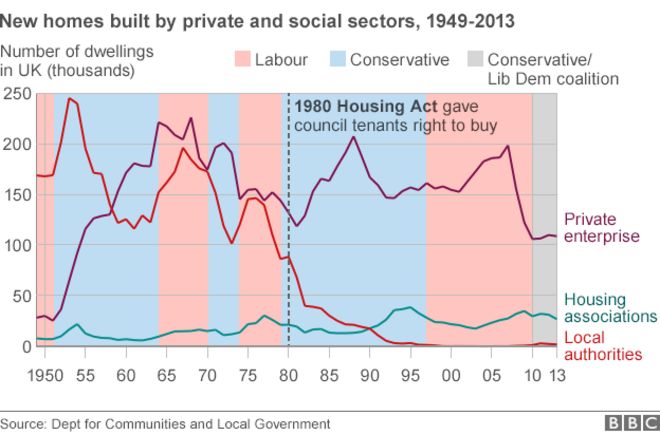 График, показывающий новые дома, построенные каждый год между 1949 и 2013 годами