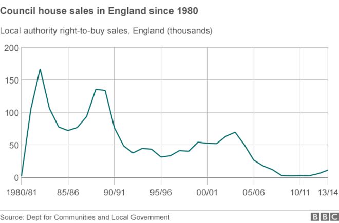 График продаж муниципальных домов в Англии с 1980 года