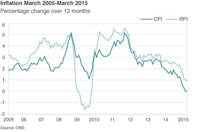 Показатели инфляции ONS за март