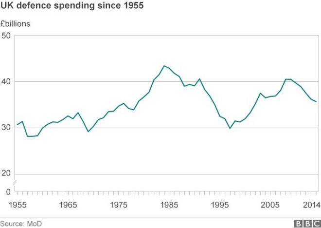 График, показывающий расходы на оборону в Великобритании