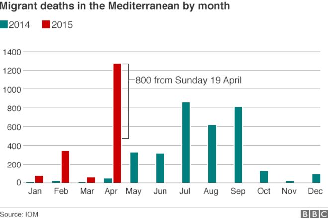 Диаграмма, показывающая количество смертей мигрантов по месяцам в Средиземноморье